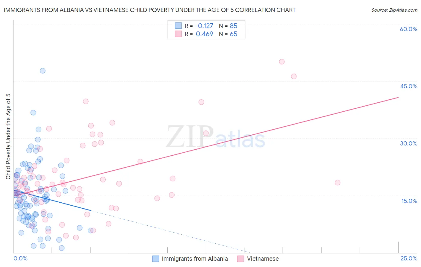 Immigrants from Albania vs Vietnamese Child Poverty Under the Age of 5