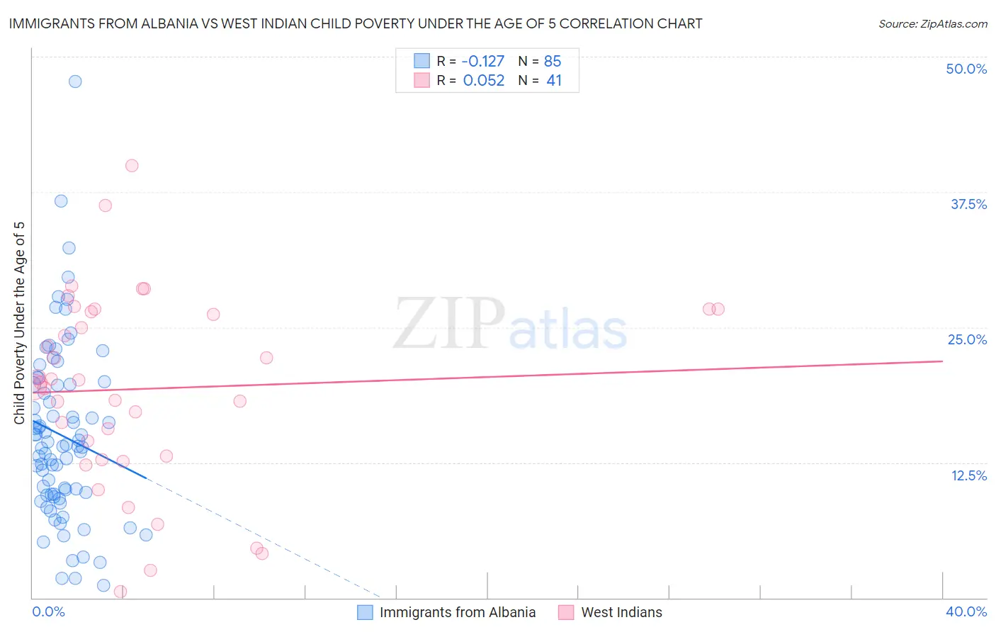 Immigrants from Albania vs West Indian Child Poverty Under the Age of 5