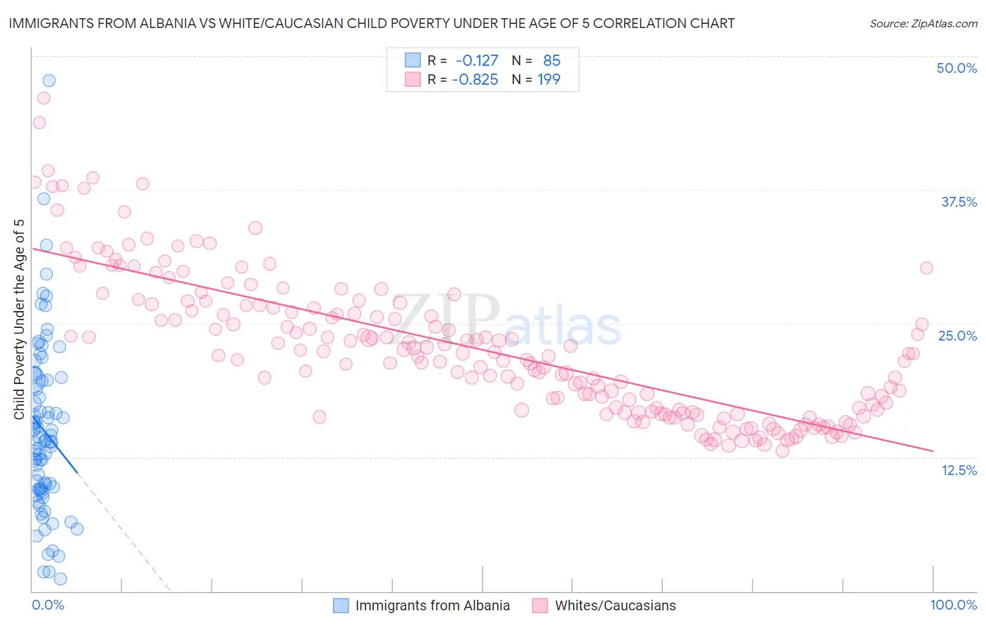 Immigrants from Albania vs White/Caucasian Child Poverty Under the Age of 5