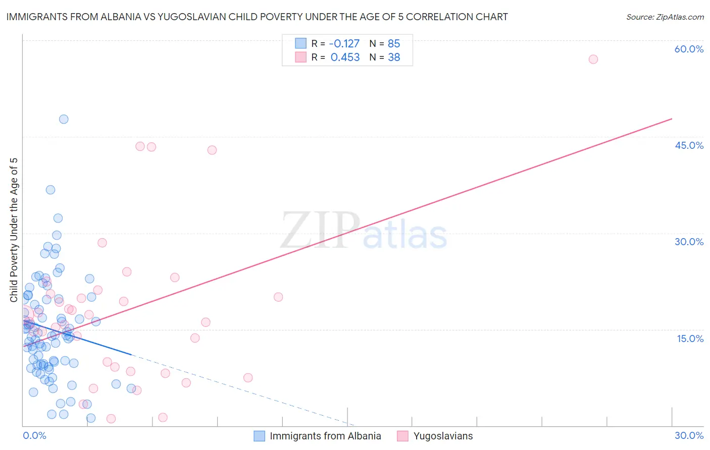 Immigrants from Albania vs Yugoslavian Child Poverty Under the Age of 5