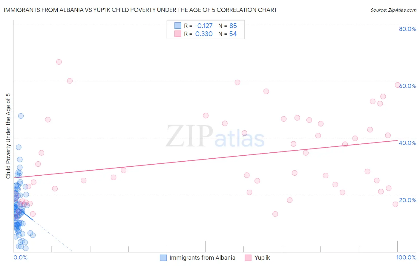 Immigrants from Albania vs Yup'ik Child Poverty Under the Age of 5