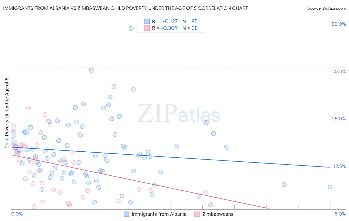 Immigrants from Albania vs Zimbabwean Child Poverty Under the Age of 5