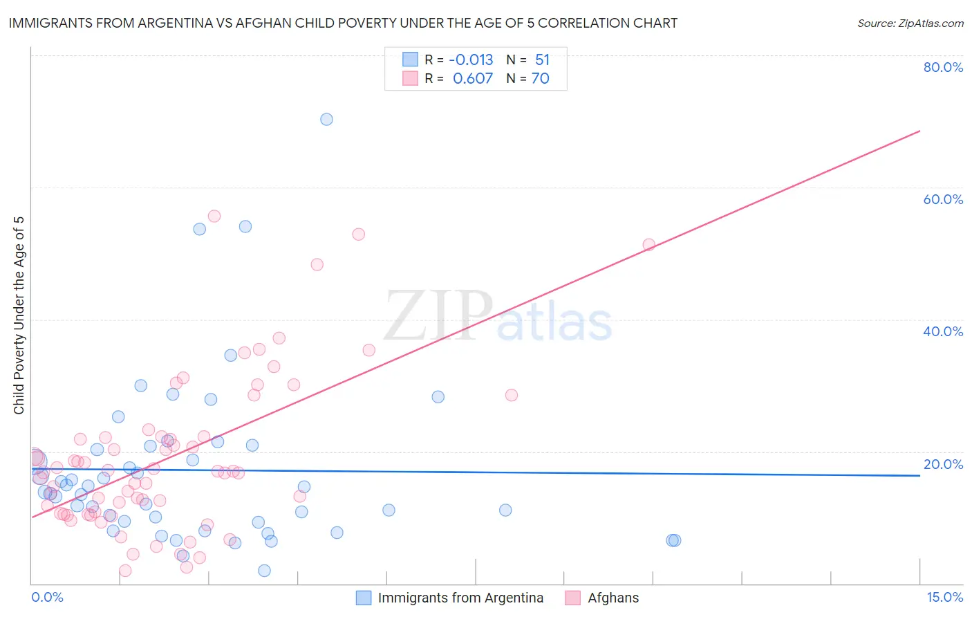 Immigrants from Argentina vs Afghan Child Poverty Under the Age of 5