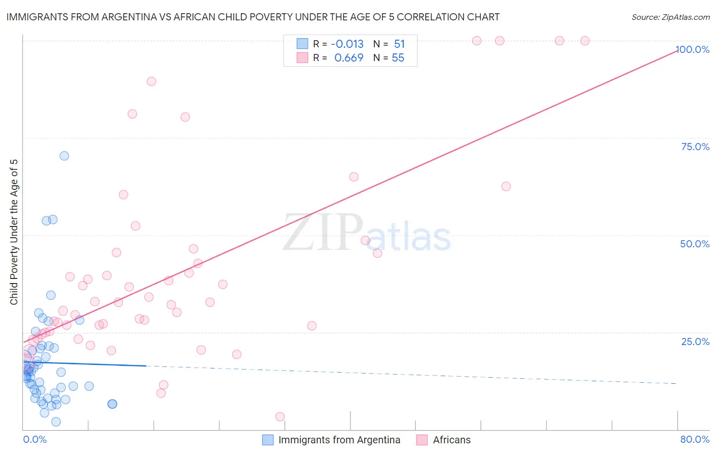 Immigrants from Argentina vs African Child Poverty Under the Age of 5