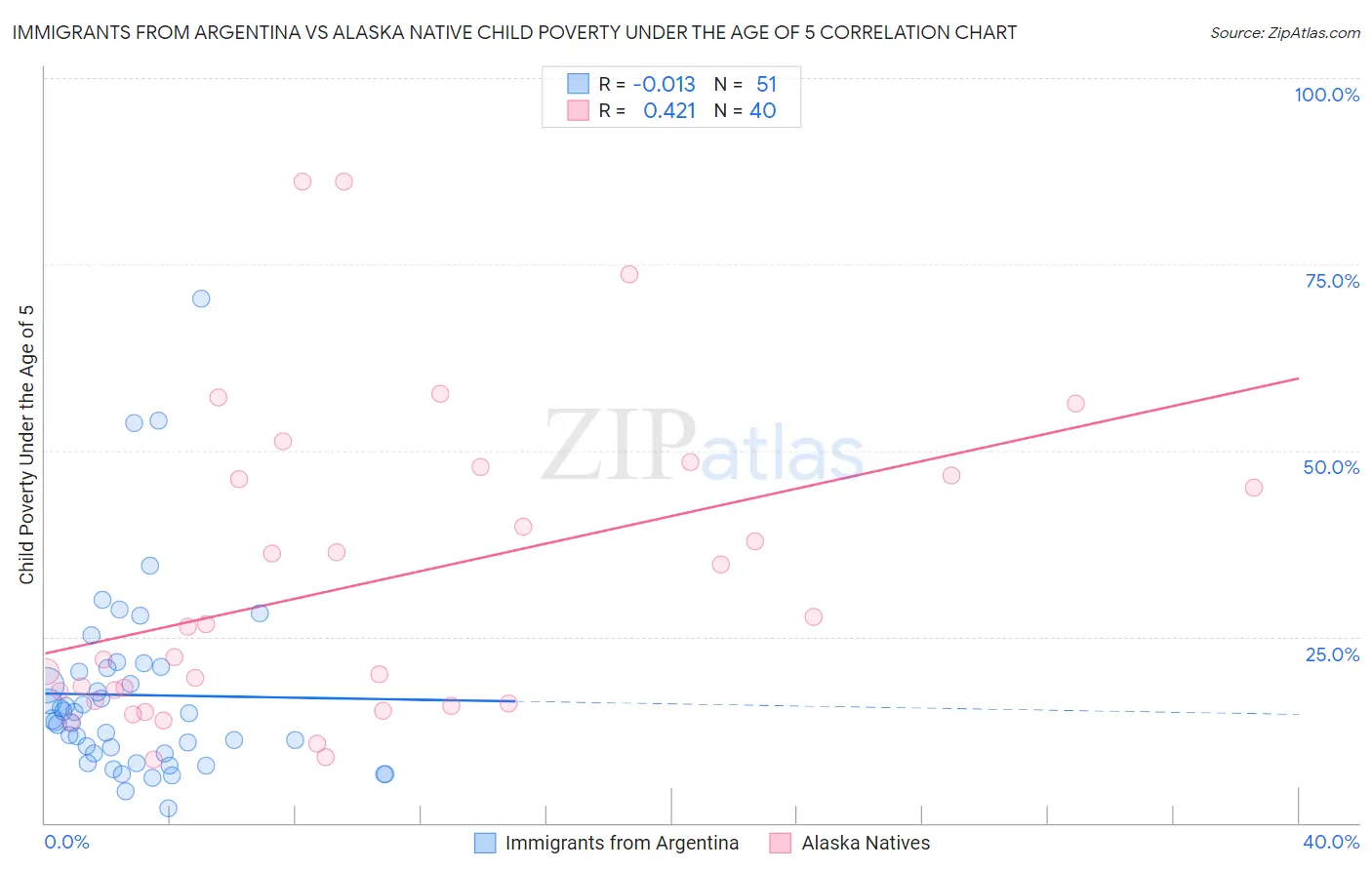 Immigrants from Argentina vs Alaska Native Child Poverty Under the Age of 5