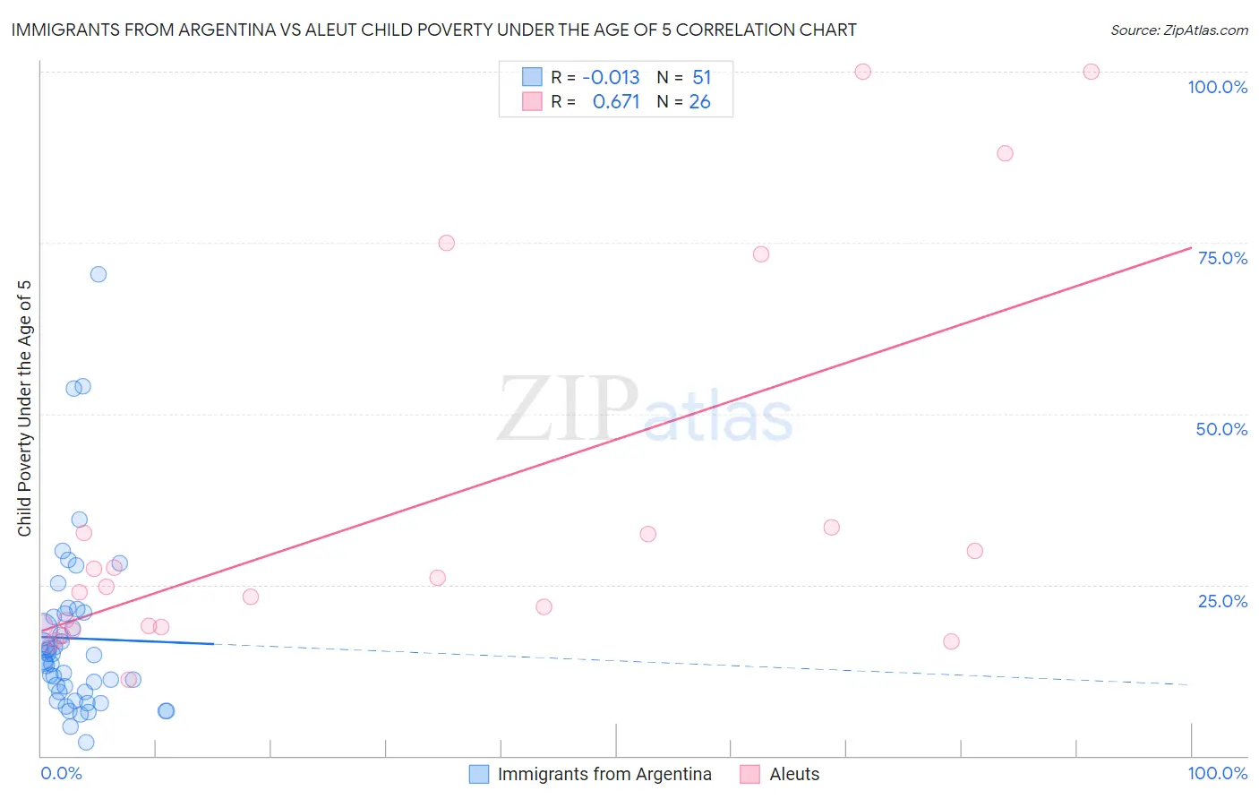 Immigrants from Argentina vs Aleut Child Poverty Under the Age of 5