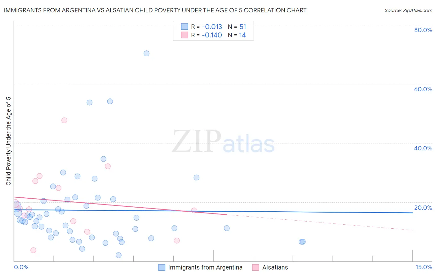 Immigrants from Argentina vs Alsatian Child Poverty Under the Age of 5