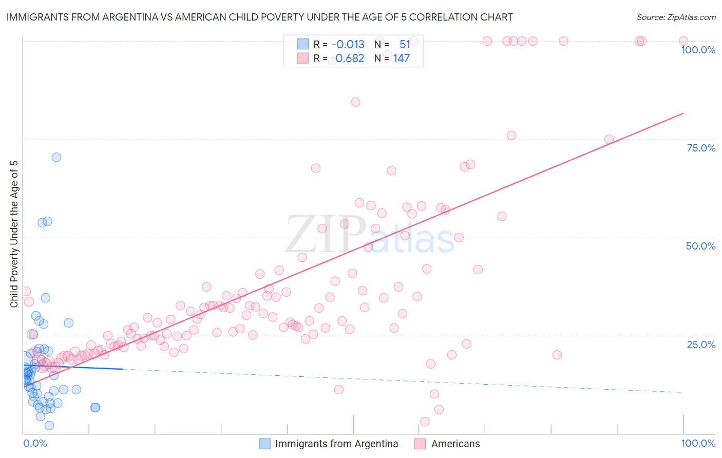 Immigrants from Argentina vs American Child Poverty Under the Age of 5