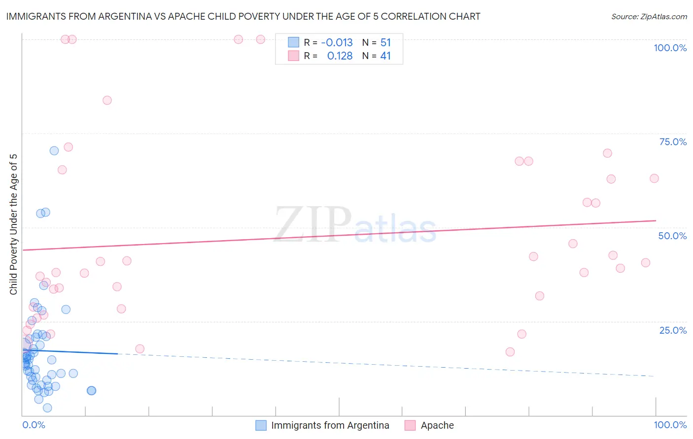 Immigrants from Argentina vs Apache Child Poverty Under the Age of 5