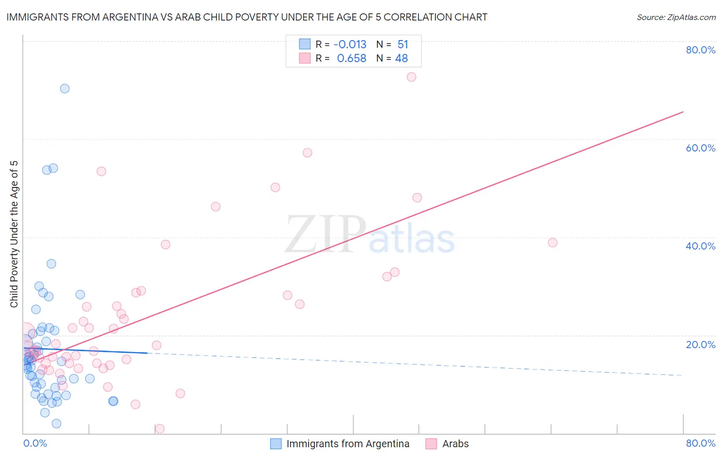 Immigrants from Argentina vs Arab Child Poverty Under the Age of 5