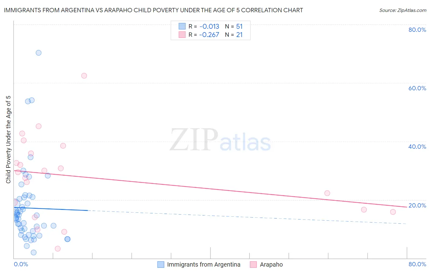 Immigrants from Argentina vs Arapaho Child Poverty Under the Age of 5