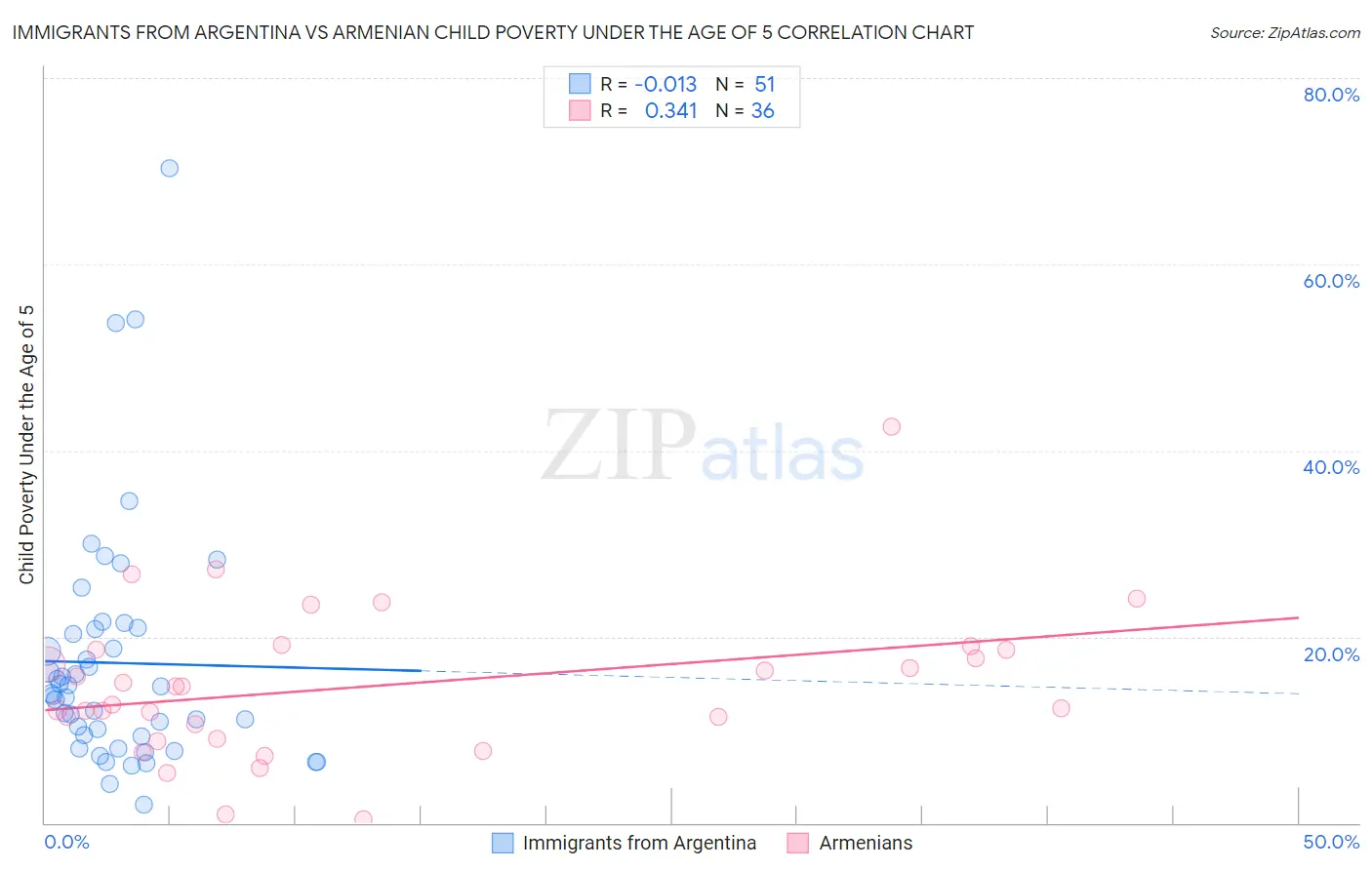 Immigrants from Argentina vs Armenian Child Poverty Under the Age of 5