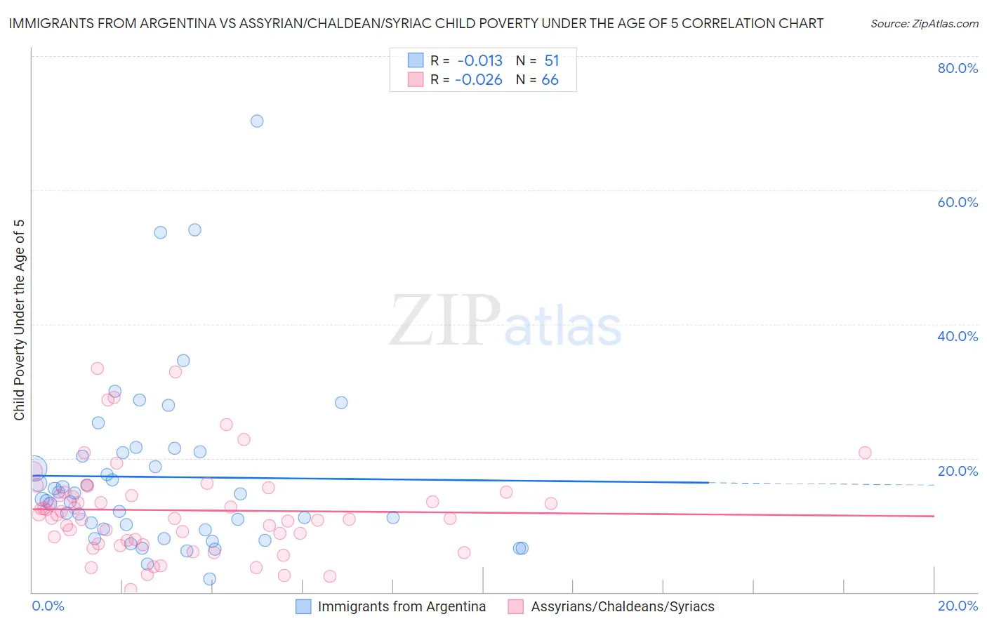 Immigrants from Argentina vs Assyrian/Chaldean/Syriac Child Poverty Under the Age of 5