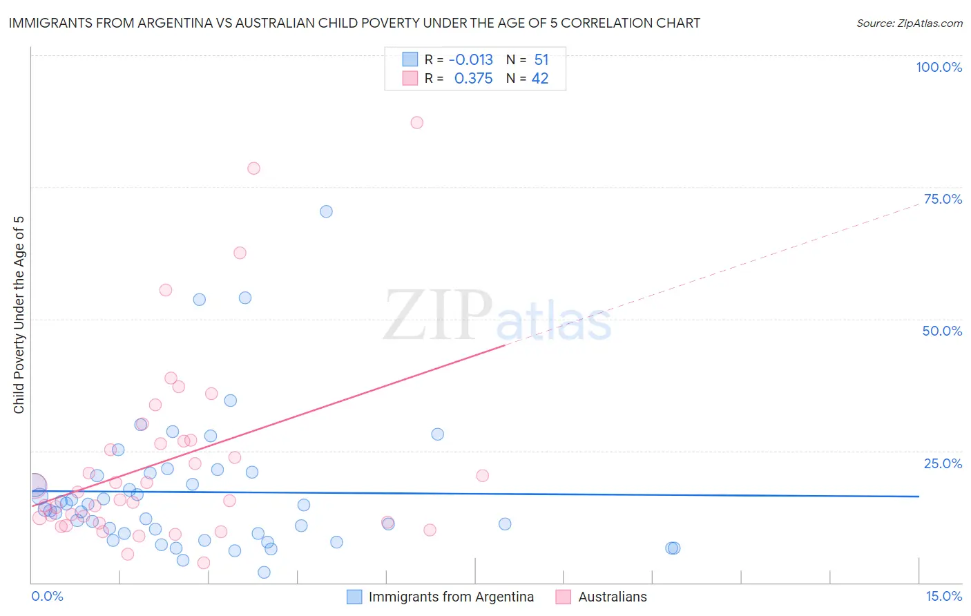 Immigrants from Argentina vs Australian Child Poverty Under the Age of 5