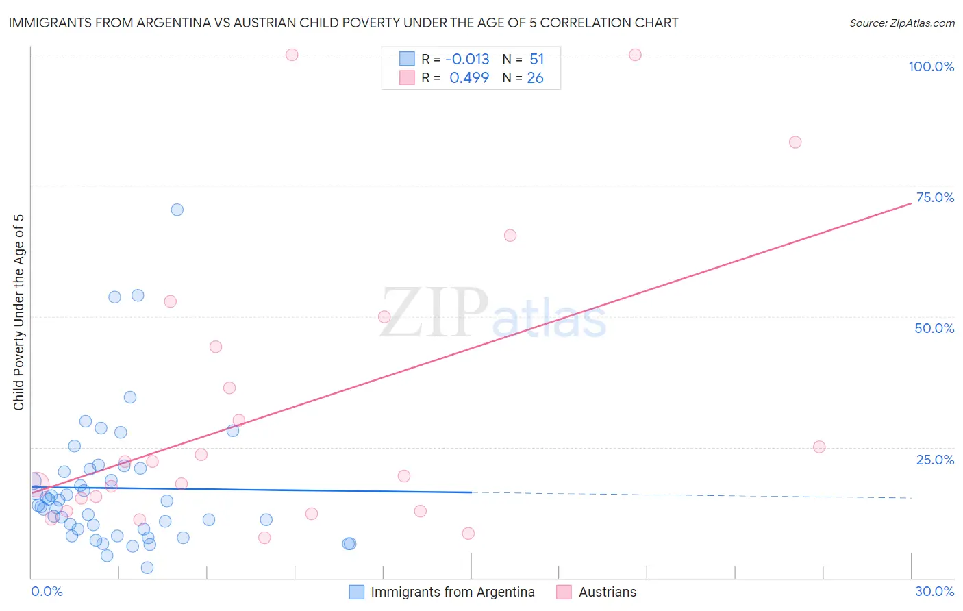 Immigrants from Argentina vs Austrian Child Poverty Under the Age of 5