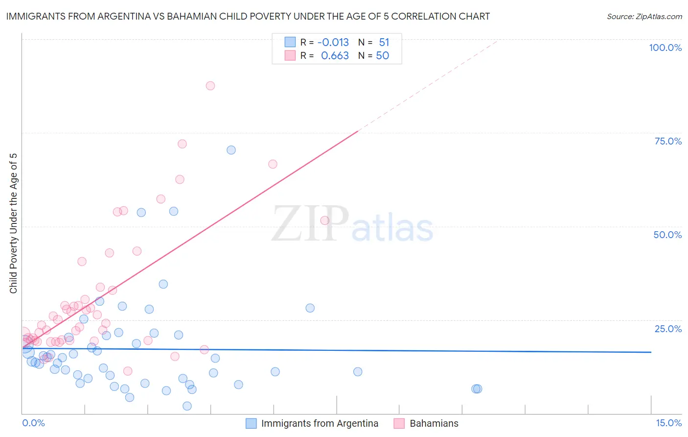 Immigrants from Argentina vs Bahamian Child Poverty Under the Age of 5