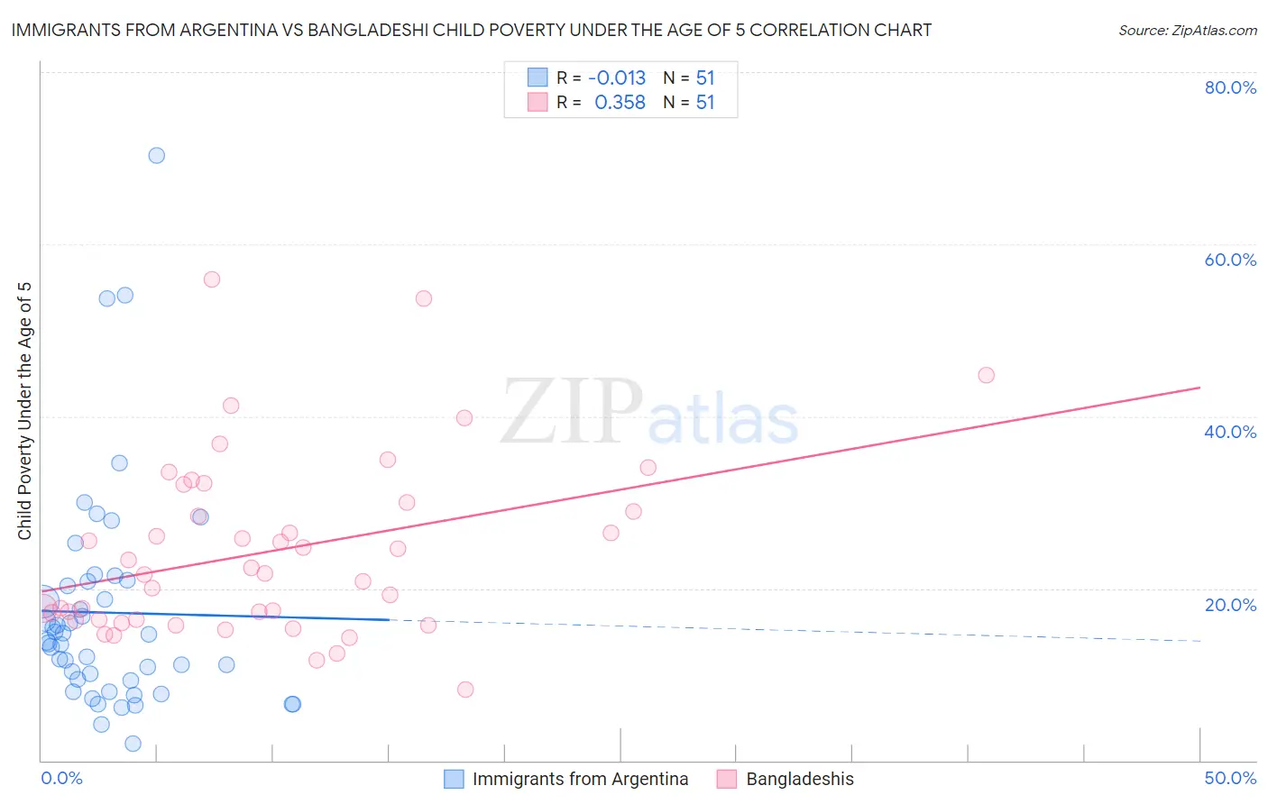 Immigrants from Argentina vs Bangladeshi Child Poverty Under the Age of 5