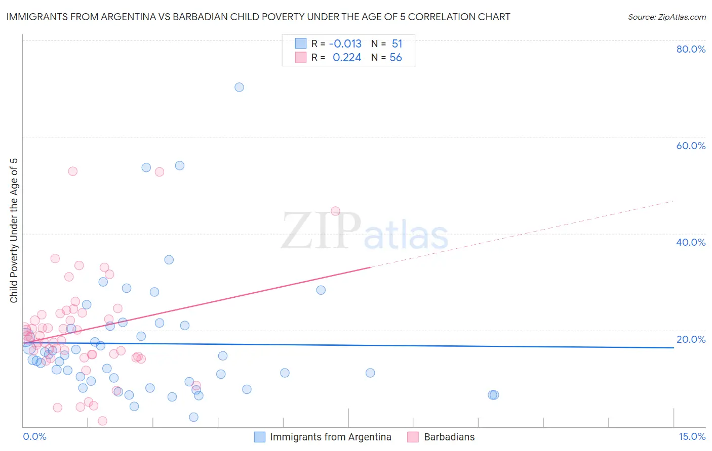 Immigrants from Argentina vs Barbadian Child Poverty Under the Age of 5