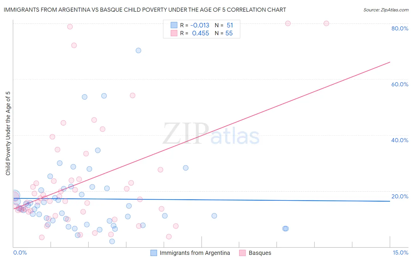 Immigrants from Argentina vs Basque Child Poverty Under the Age of 5