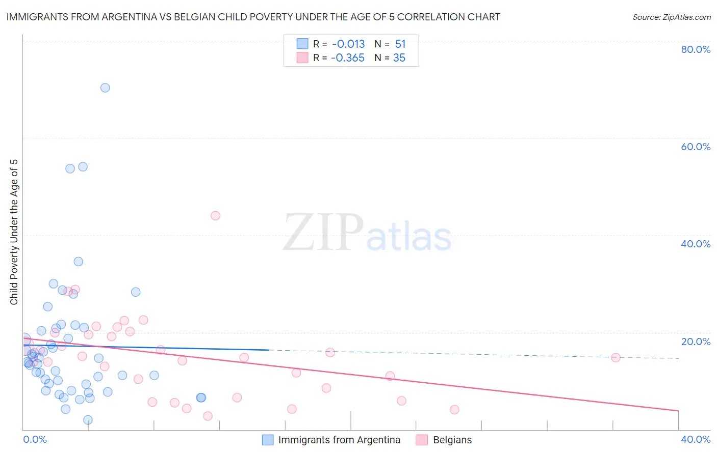 Immigrants from Argentina vs Belgian Child Poverty Under the Age of 5