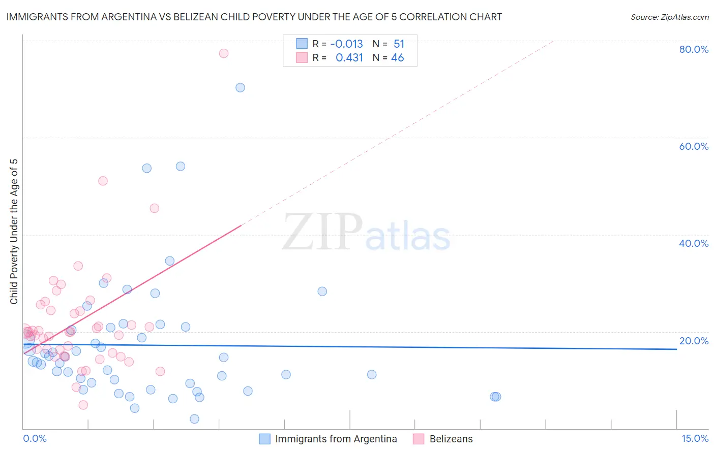 Immigrants from Argentina vs Belizean Child Poverty Under the Age of 5