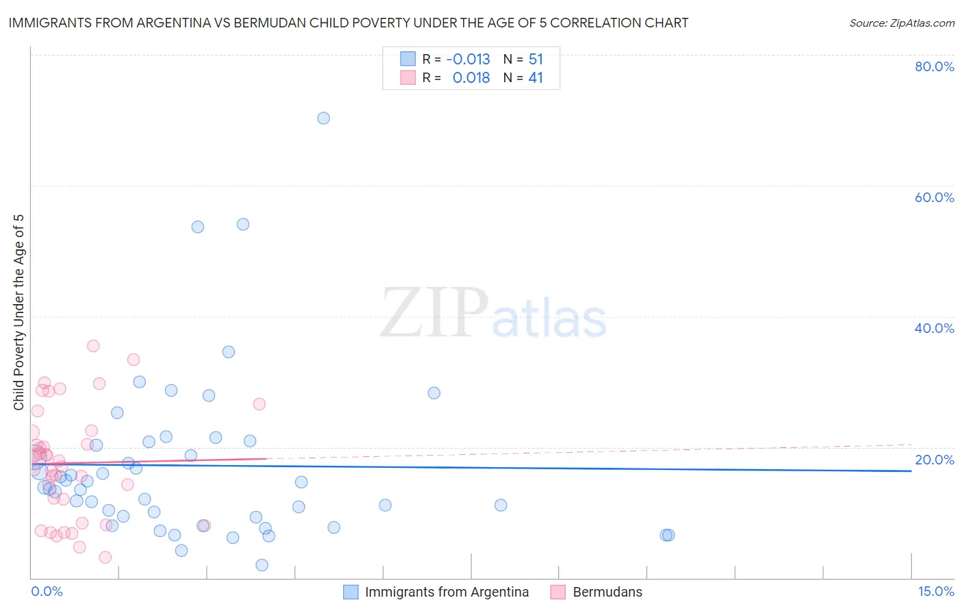 Immigrants from Argentina vs Bermudan Child Poverty Under the Age of 5