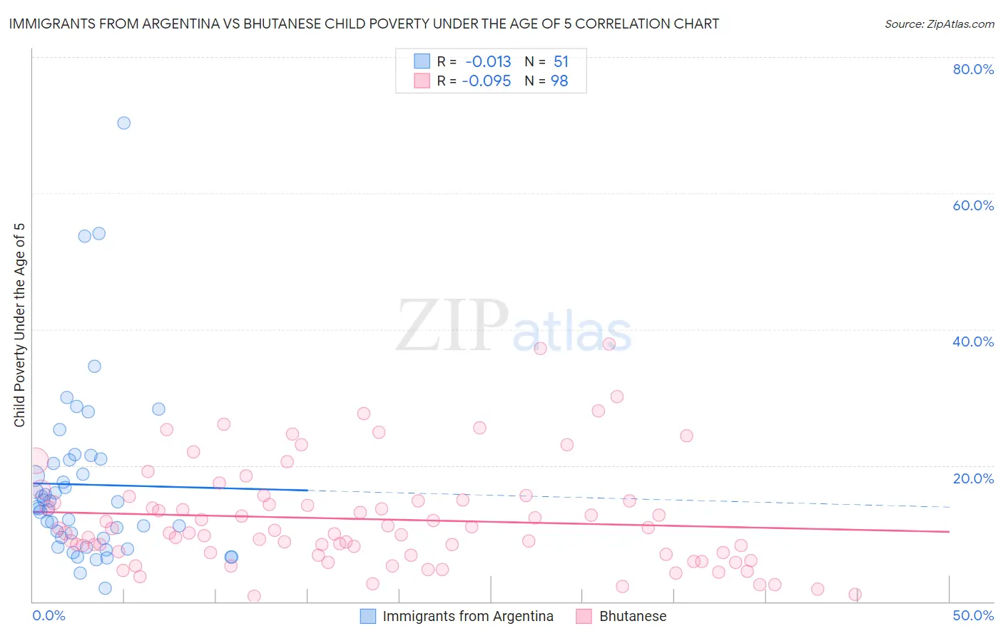 Immigrants from Argentina vs Bhutanese Child Poverty Under the Age of 5