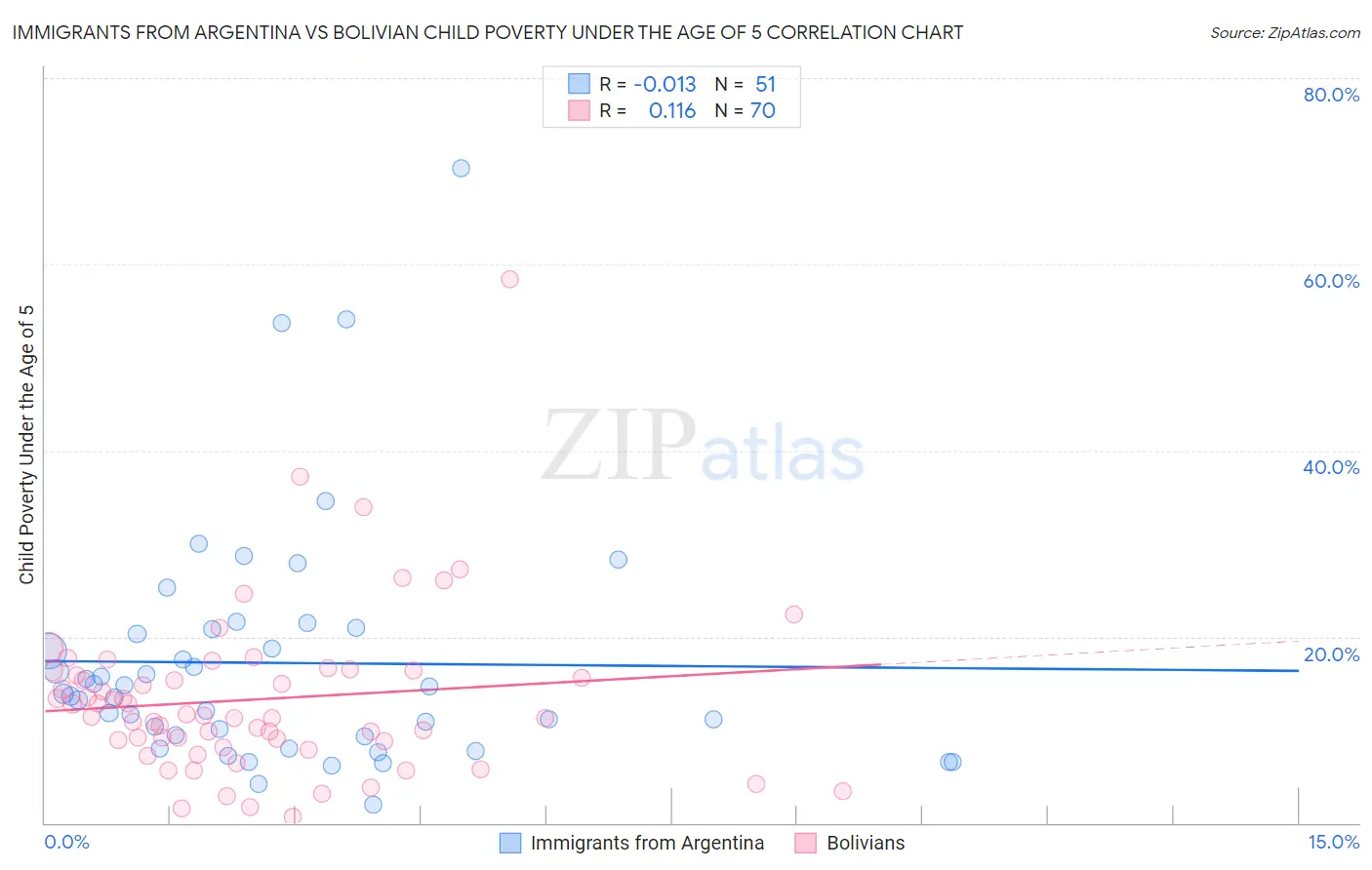 Immigrants from Argentina vs Bolivian Child Poverty Under the Age of 5