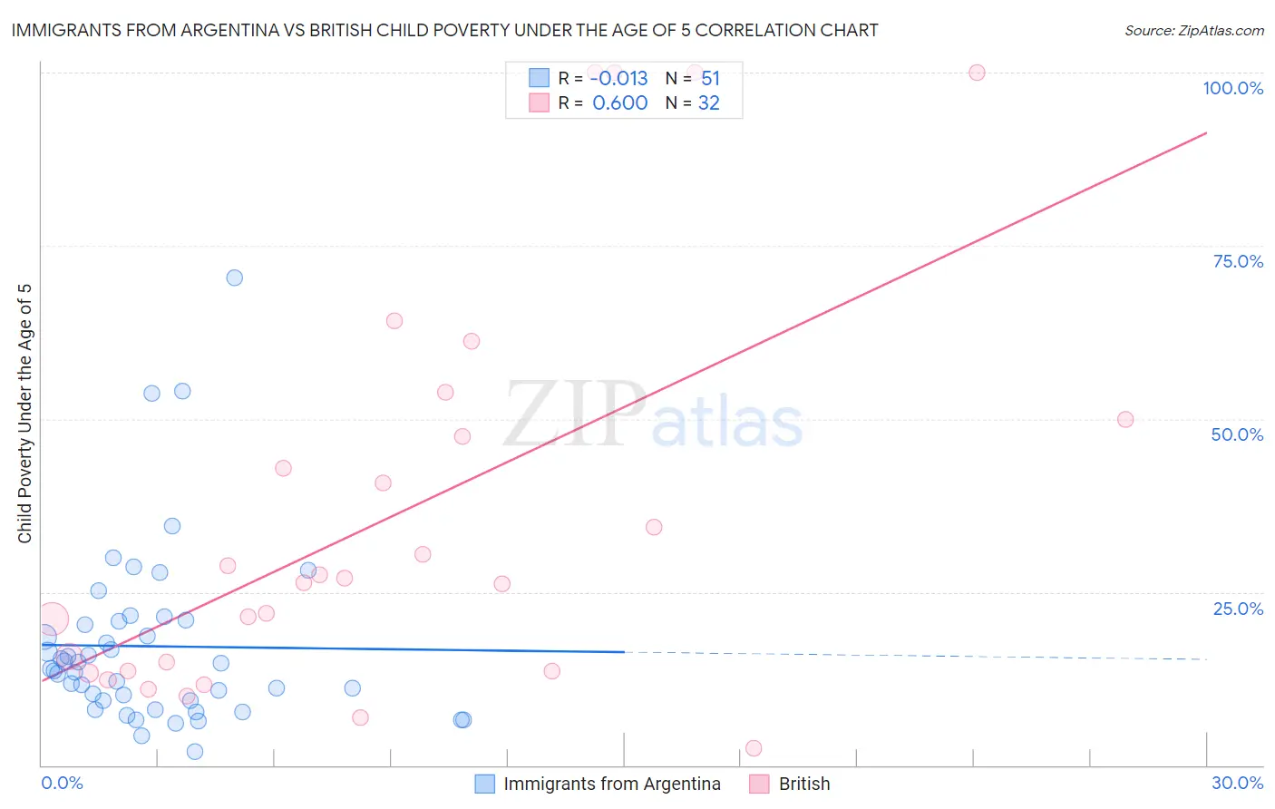 Immigrants from Argentina vs British Child Poverty Under the Age of 5