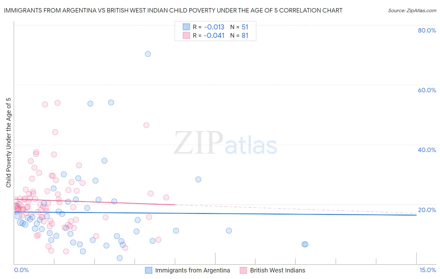 Immigrants from Argentina vs British West Indian Child Poverty Under the Age of 5