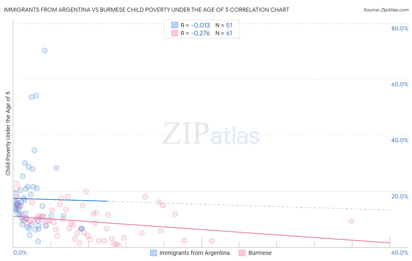 Immigrants from Argentina vs Burmese Child Poverty Under the Age of 5