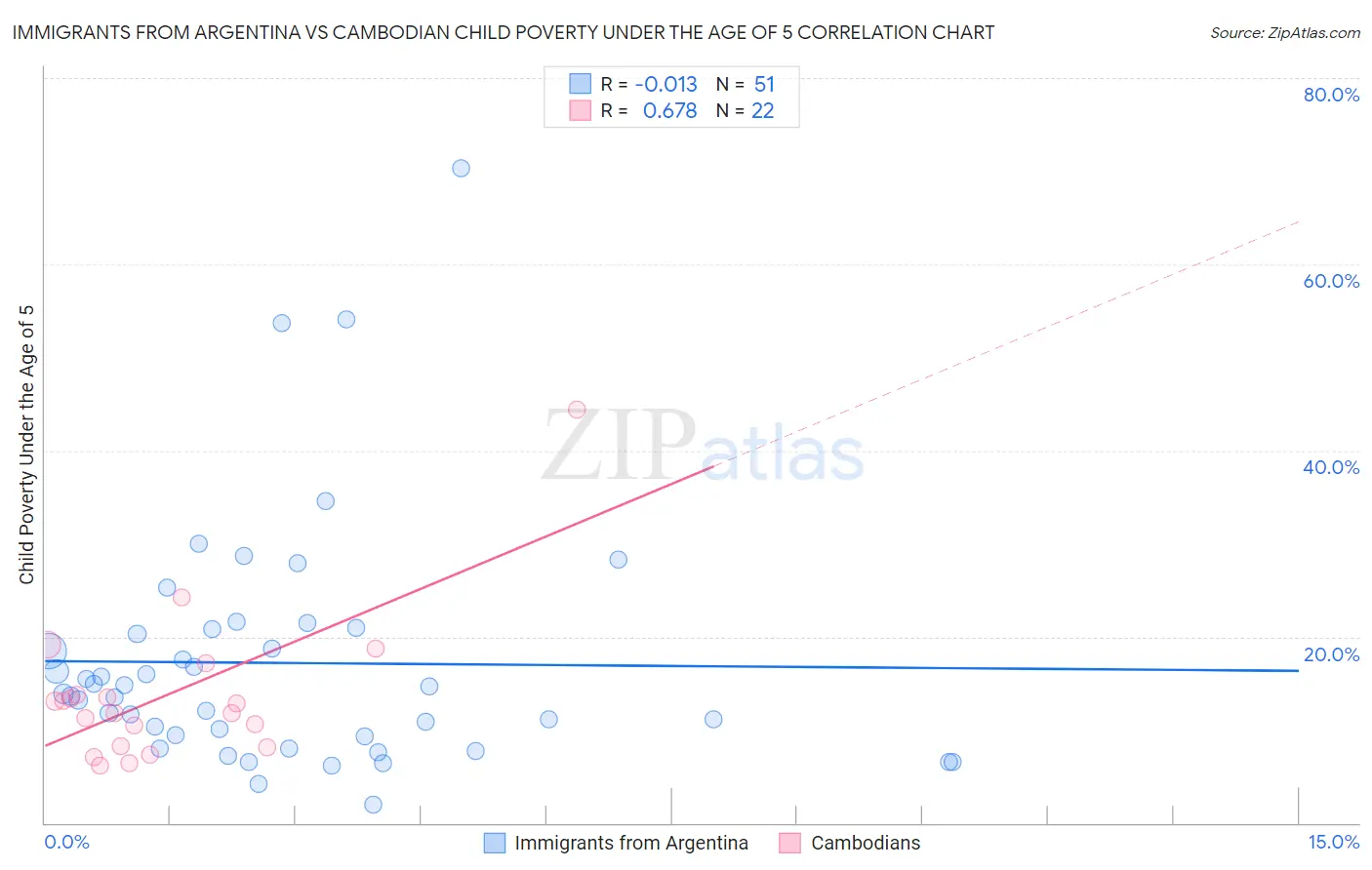 Immigrants from Argentina vs Cambodian Child Poverty Under the Age of 5