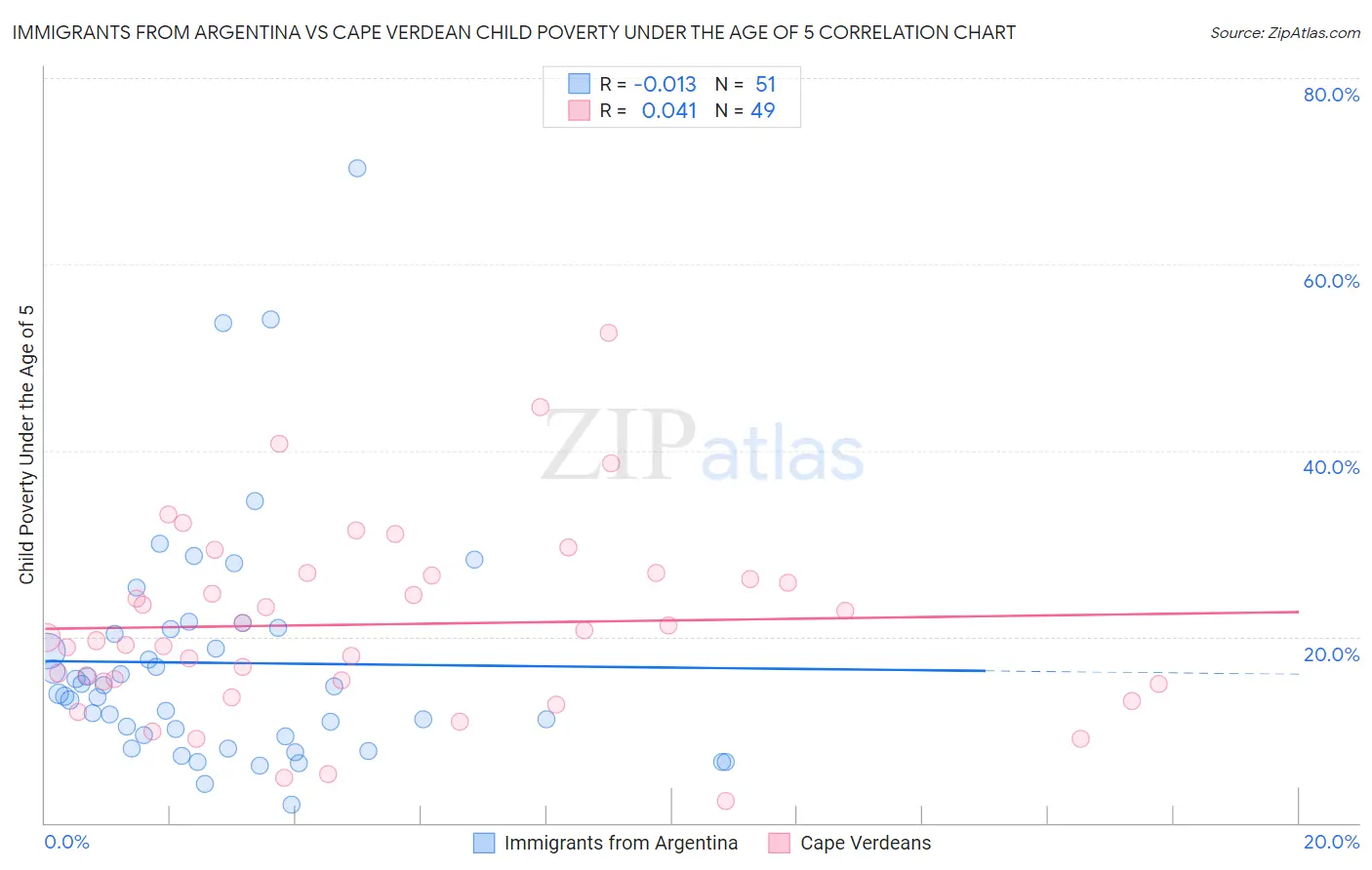 Immigrants from Argentina vs Cape Verdean Child Poverty Under the Age of 5