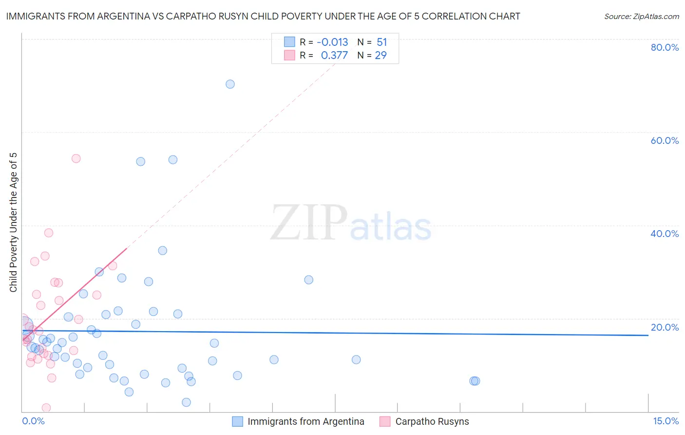 Immigrants from Argentina vs Carpatho Rusyn Child Poverty Under the Age of 5