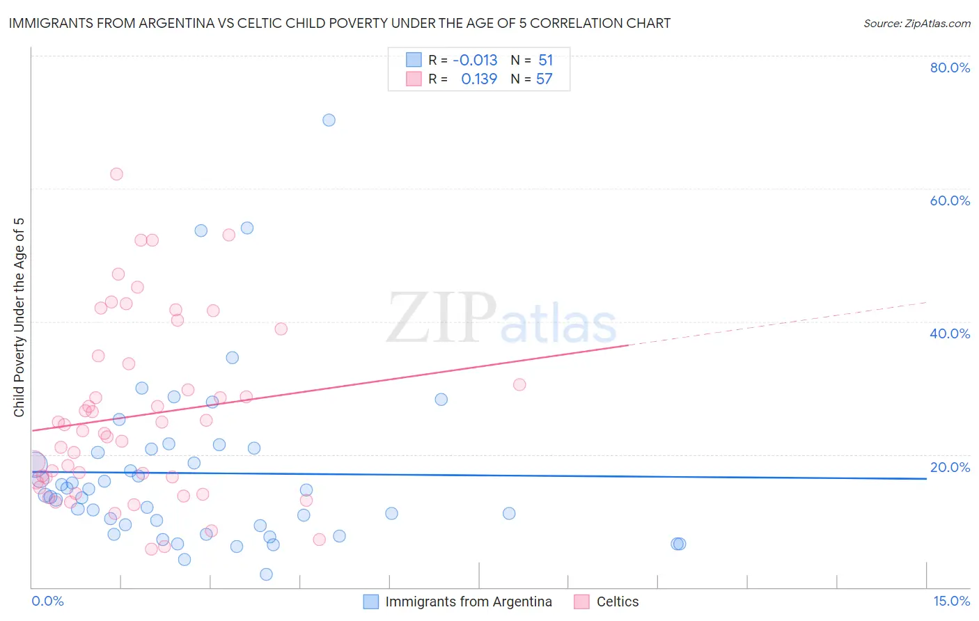 Immigrants from Argentina vs Celtic Child Poverty Under the Age of 5
