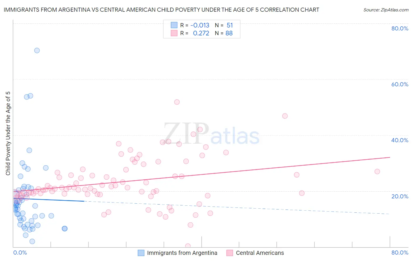 Immigrants from Argentina vs Central American Child Poverty Under the Age of 5