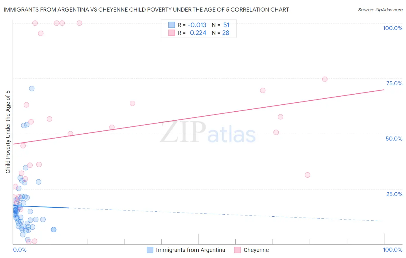 Immigrants from Argentina vs Cheyenne Child Poverty Under the Age of 5