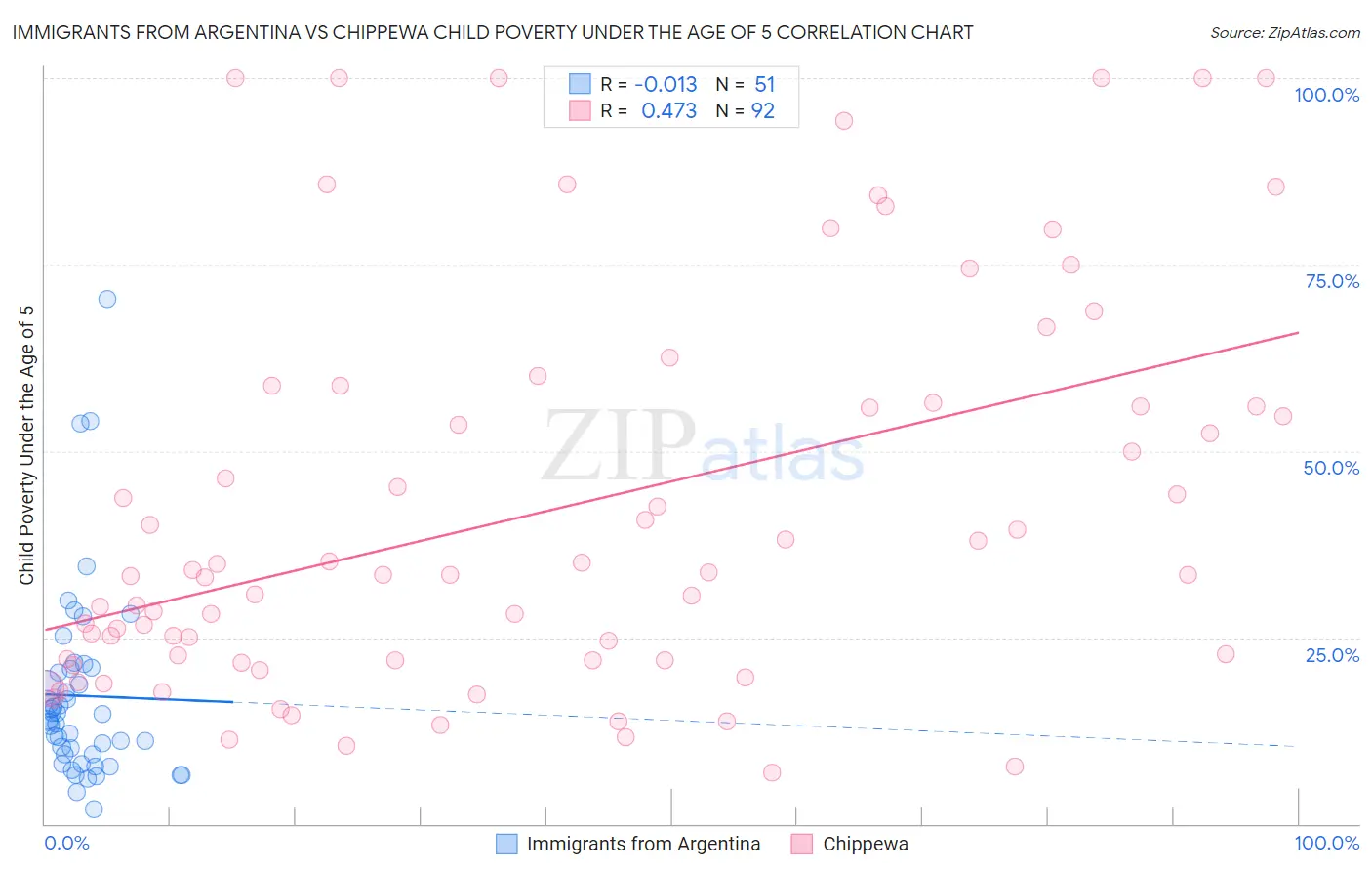 Immigrants from Argentina vs Chippewa Child Poverty Under the Age of 5