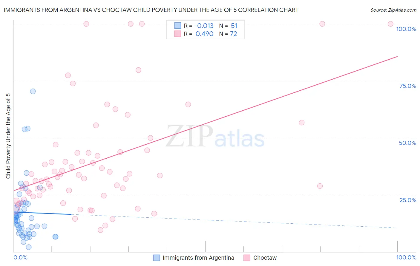 Immigrants from Argentina vs Choctaw Child Poverty Under the Age of 5