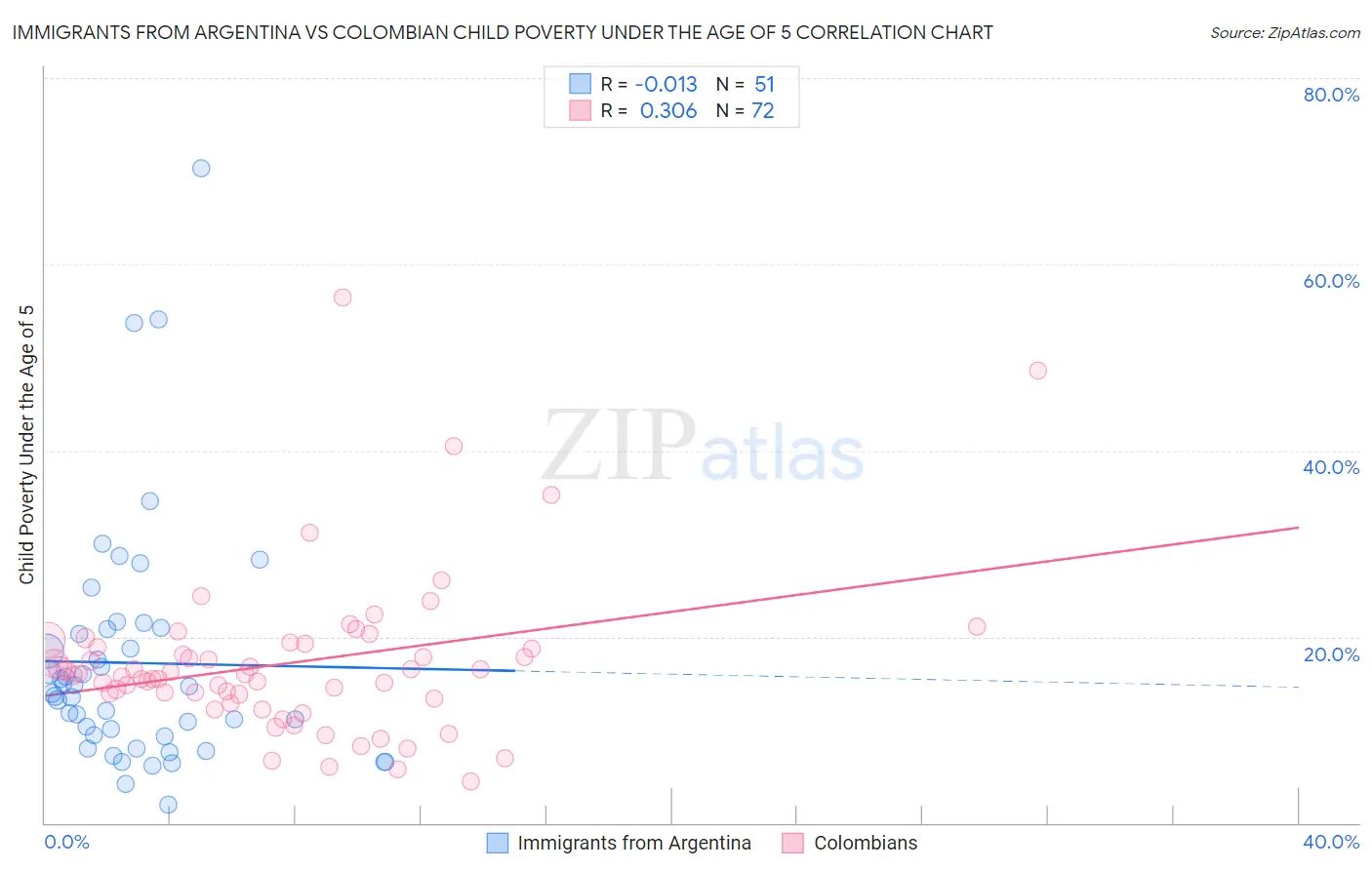 Immigrants from Argentina vs Colombian Child Poverty Under the Age of 5