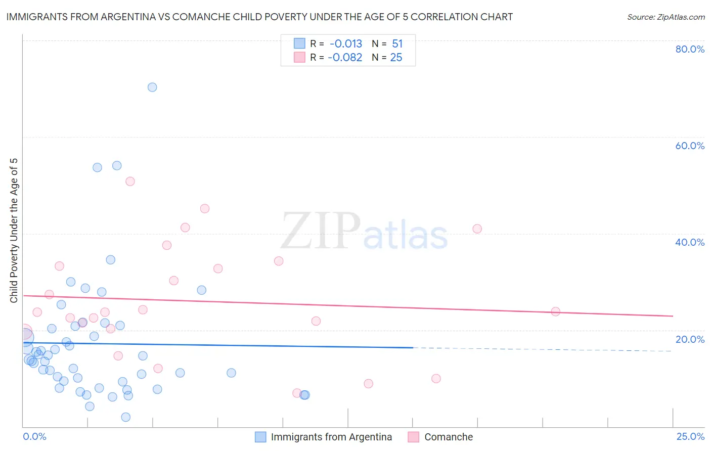 Immigrants from Argentina vs Comanche Child Poverty Under the Age of 5