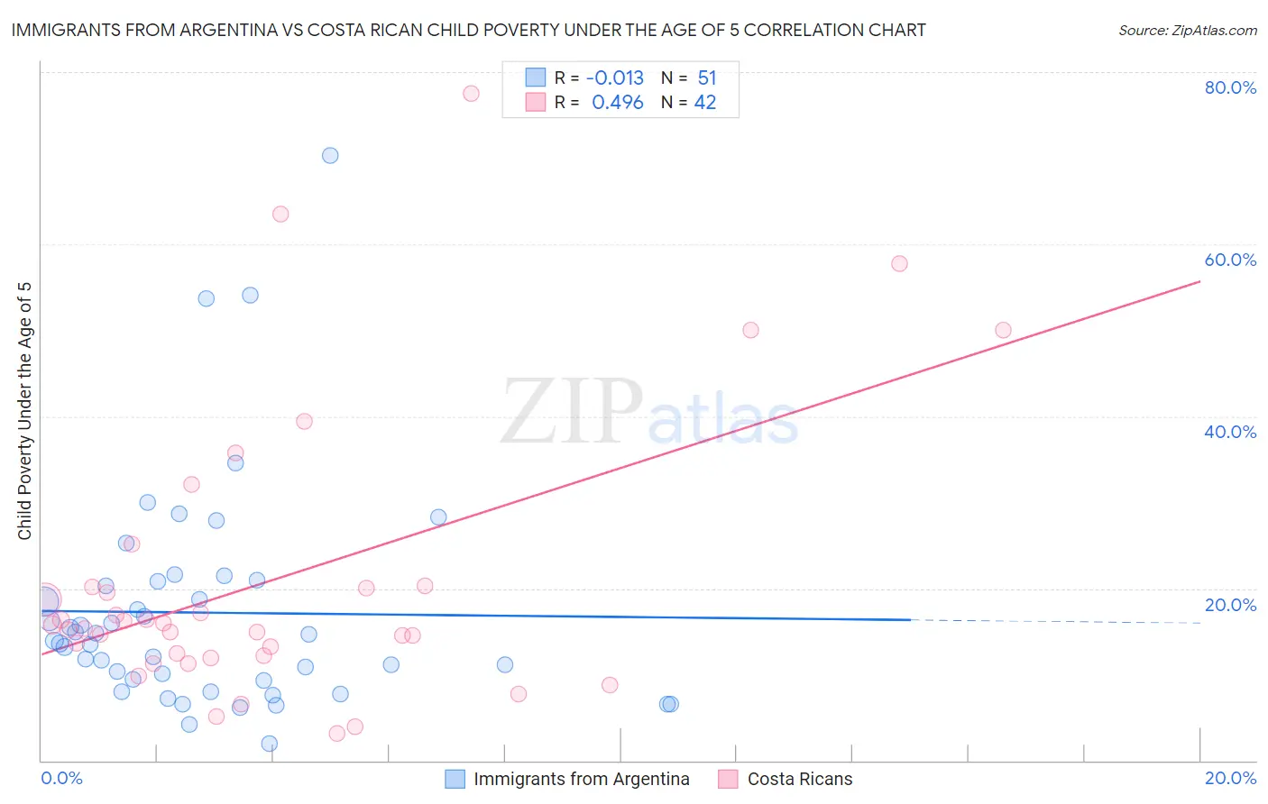 Immigrants from Argentina vs Costa Rican Child Poverty Under the Age of 5