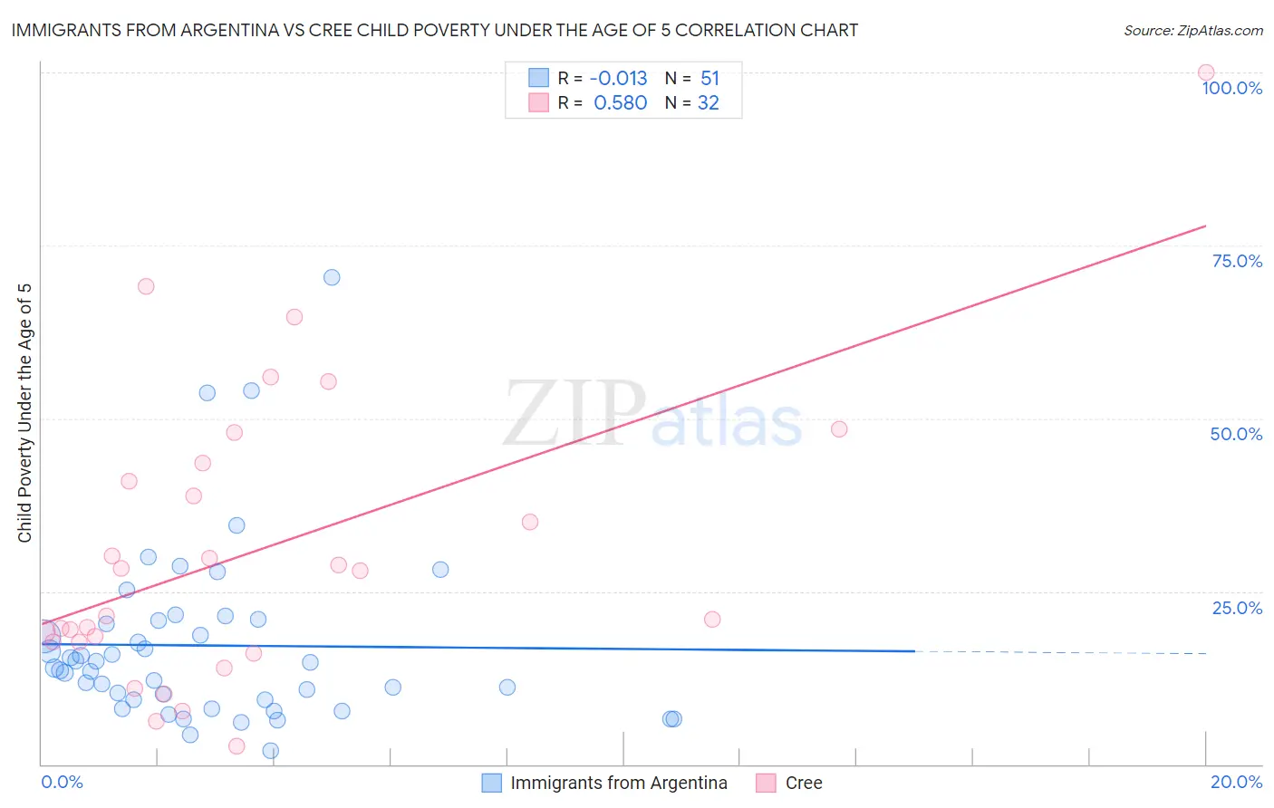 Immigrants from Argentina vs Cree Child Poverty Under the Age of 5