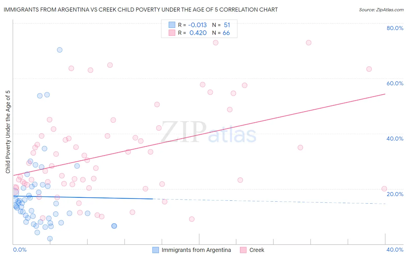 Immigrants from Argentina vs Creek Child Poverty Under the Age of 5