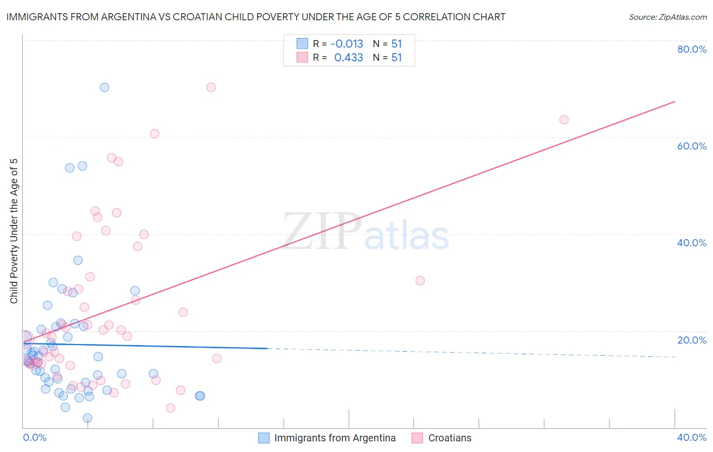 Immigrants from Argentina vs Croatian Child Poverty Under the Age of 5