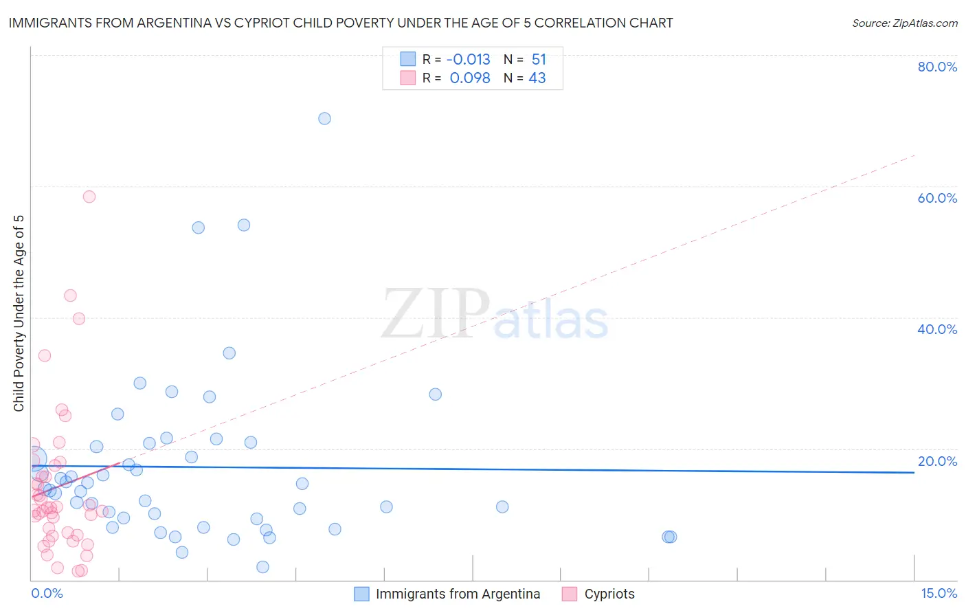 Immigrants from Argentina vs Cypriot Child Poverty Under the Age of 5