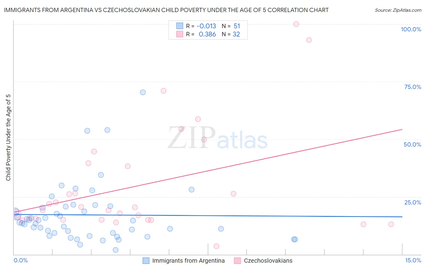 Immigrants from Argentina vs Czechoslovakian Child Poverty Under the Age of 5