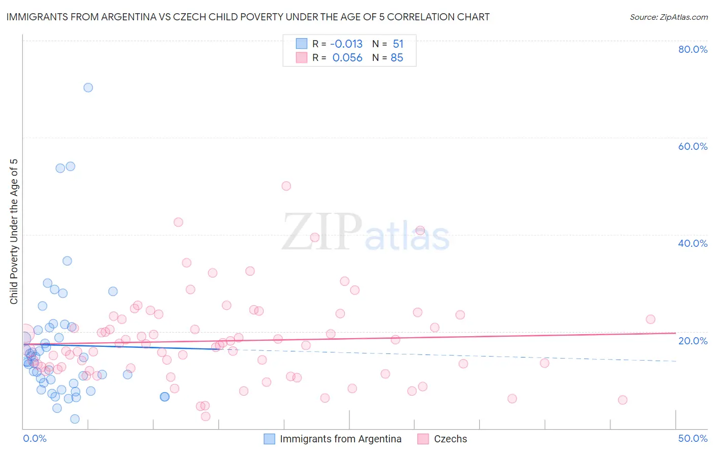 Immigrants from Argentina vs Czech Child Poverty Under the Age of 5