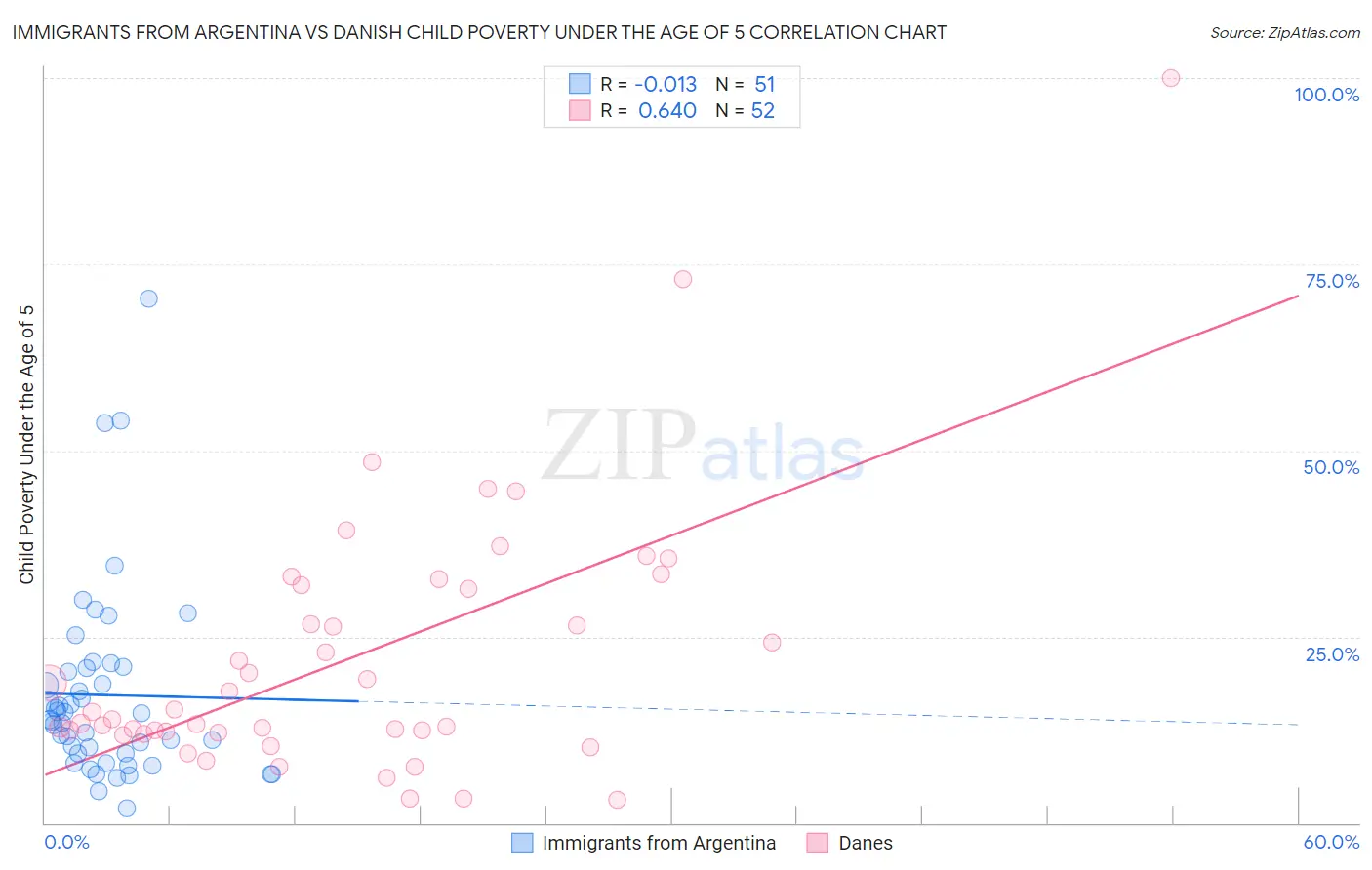 Immigrants from Argentina vs Danish Child Poverty Under the Age of 5