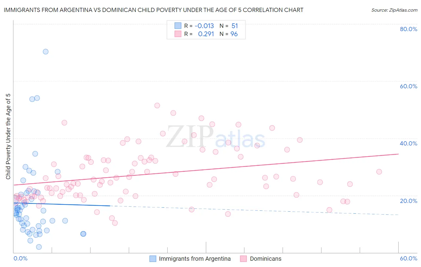 Immigrants from Argentina vs Dominican Child Poverty Under the Age of 5